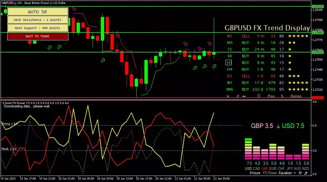 Sterling, 21 Juni 2023